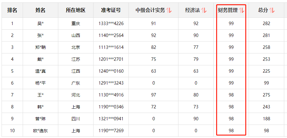快来围观！中级会计职称查分后高分涌现 更有单科百分