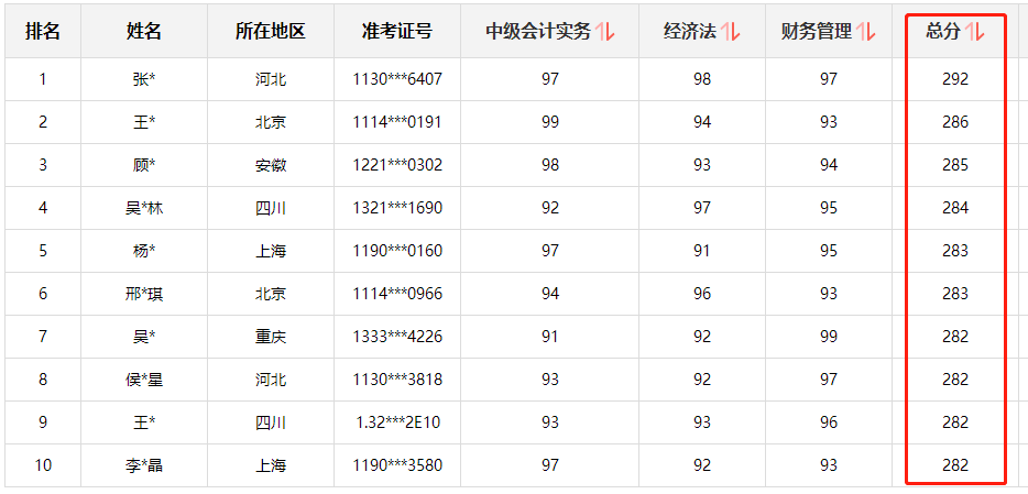 快来围观！中级会计职称查分后高分涌现 更有单科百分