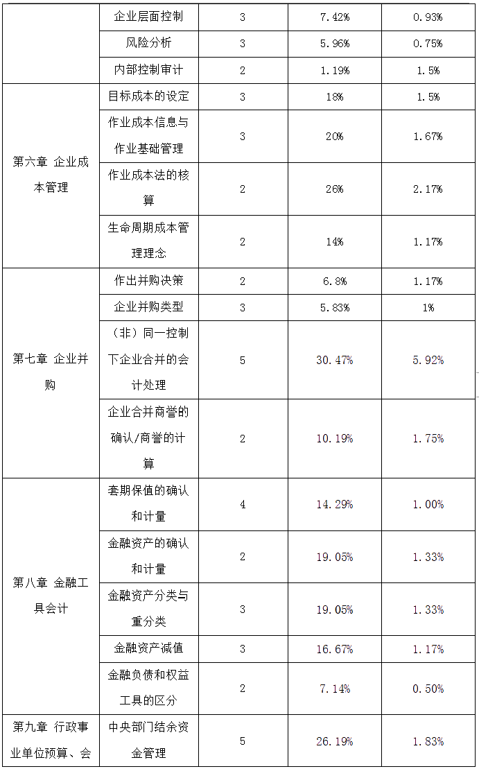 高级会计实务历年占据高分值的知识点一览