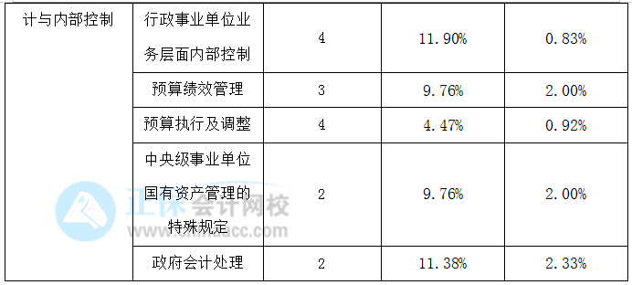 高级会计实务历年占据高分值的知识点一览