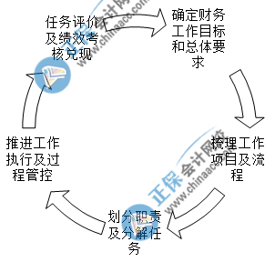 入职财务经理岗位后如何开展财务工作？