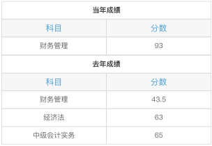 中级财务管理太难了？从不及格到高分 只差一个达江老师！