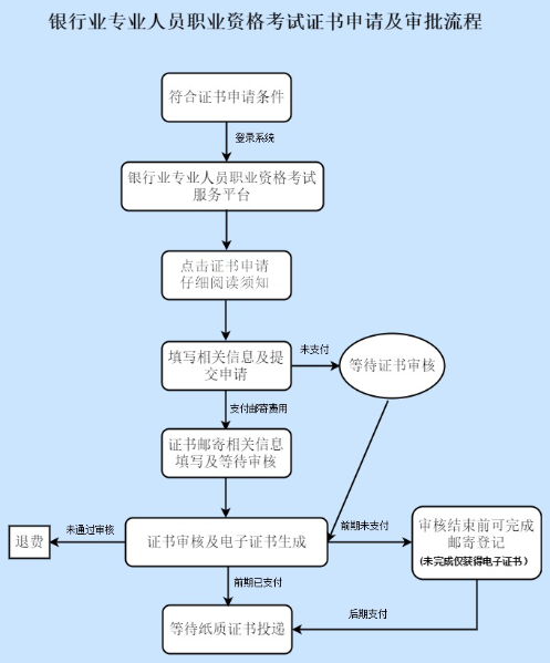 统一回复：考试通过后 如何取得银行职业资格证书？