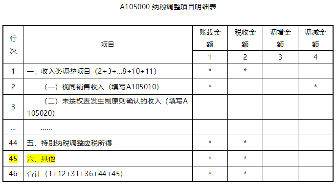 新收入准则下收入确认由总额法改净额法对税收的影响