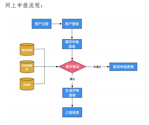 2021年河南高级会计职称评审申报系统操作手册