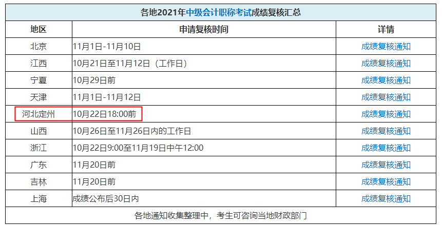 中级会计考试成绩能复核吗？这个地区都要截止了！抓紧时间！