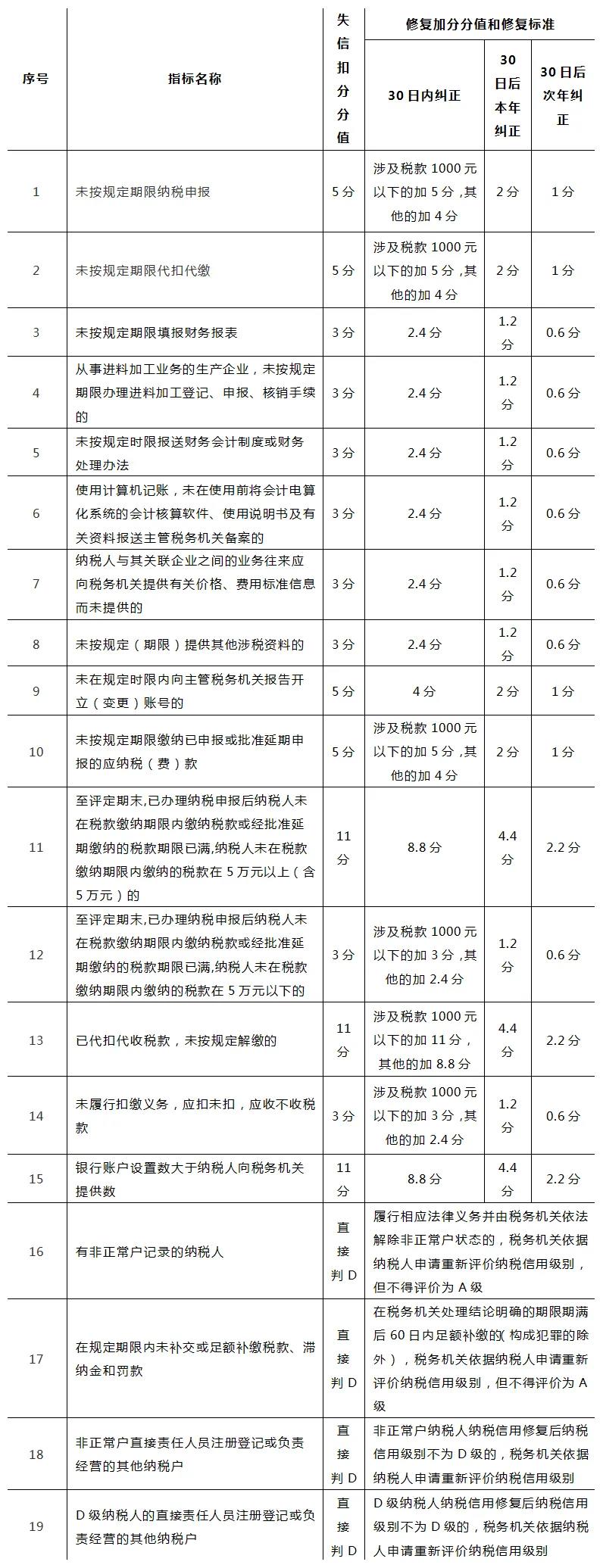 纳税信用扣分也可以修复？一起来看看修复条件吧！