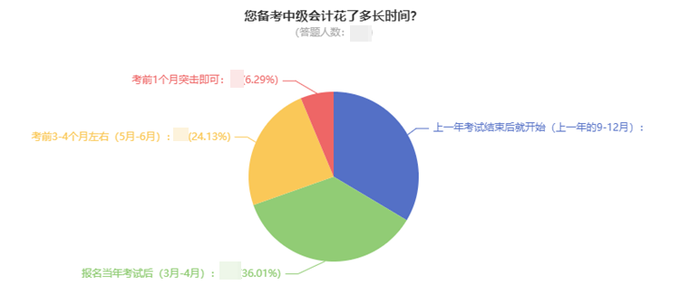 现在备考2022年中级会计太早？想领证的同学早就开始准备了！