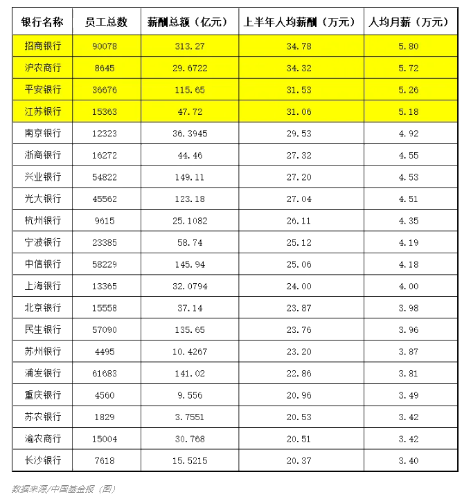 2021年上半年银行薪酬大曝光！涨工资了？
