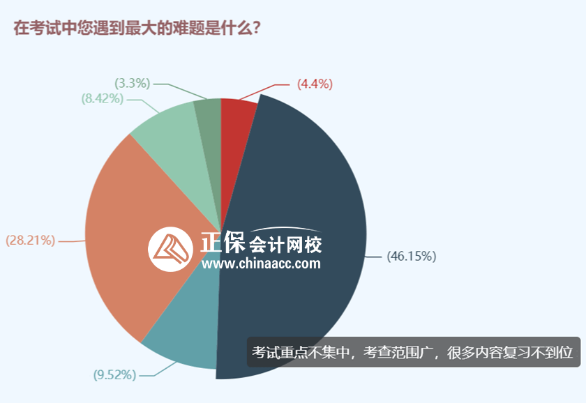 备考中遇到的困难