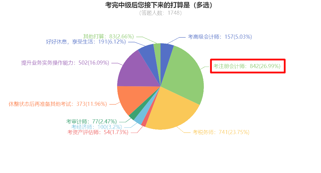 中级考后调查问卷显示 竟有近30%的同学想考注册会计师？