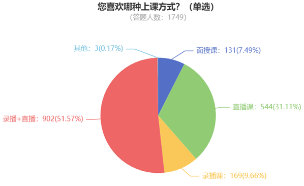 您喜欢哪种上课方式？（单选）840