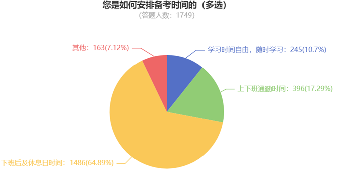 您是如何安排备考时间的（多选）840