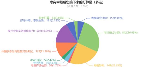 中级转战税务师考试