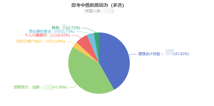 中级会计职称证书有什么用？就业前景如何？