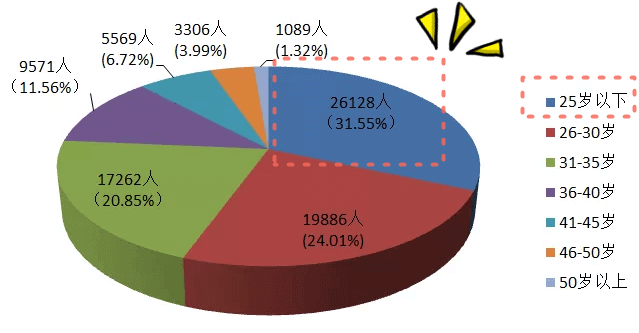 25岁以下通过资产评估师人数及占比