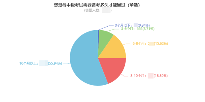 一次考过中级会计职称要多久？高分学员亲身经历告诉你！
