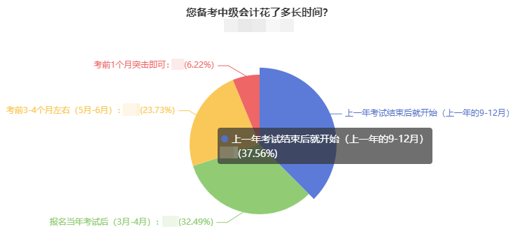 备考2023中级会计职称考试 你必须提前学习！