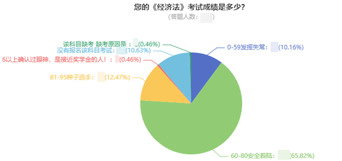 前方高能！中级会计考试通过率大揭秘！