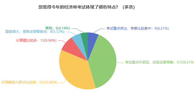 2021年初中级经济师考试特点