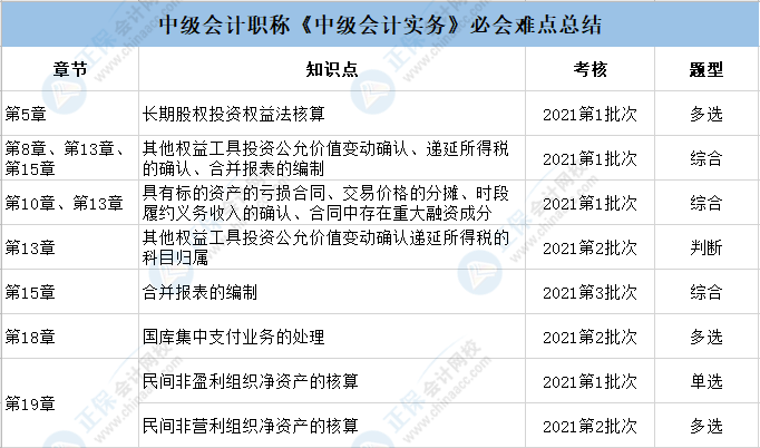 2022备考中级会计必会难点总结！一键收藏>