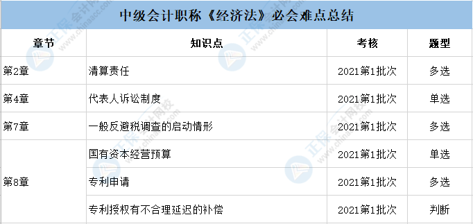 2022备考中级会计必会难点总结！一键收藏>