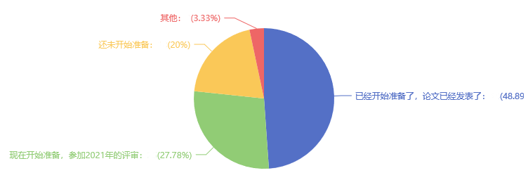 多地可申报当年评审 48%的考生同时准备高会考试&论文！