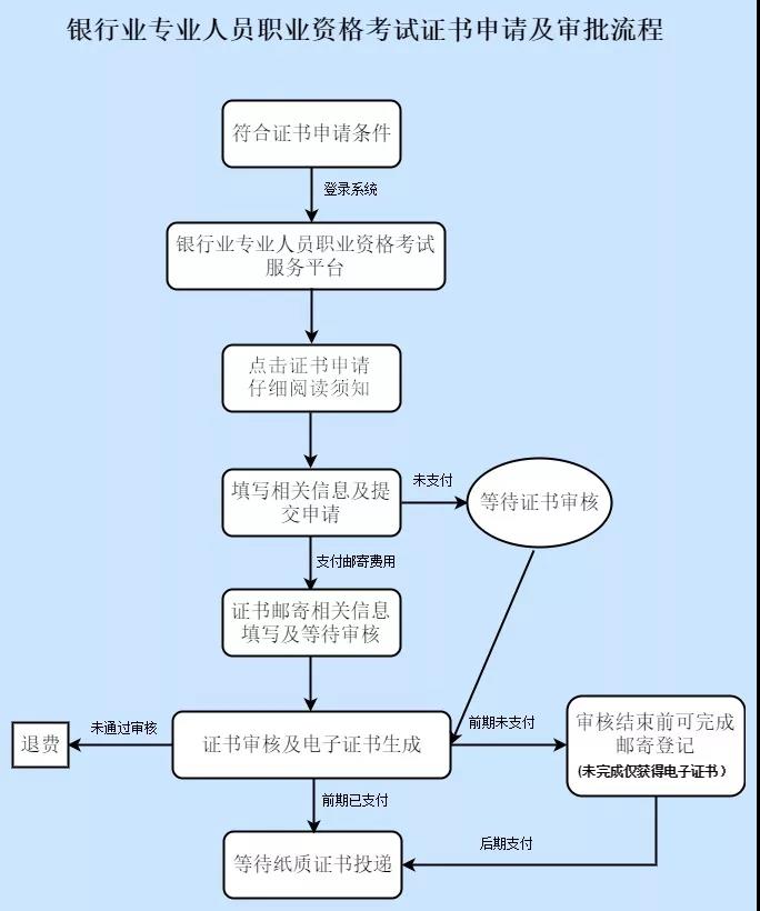 【了解】银行从业资格考试证书领取事宜！