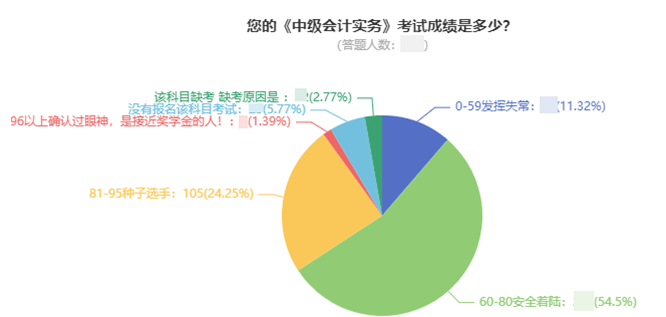 广西2021中级会计考试成绩合格率只有16%？揭秘背后真相>