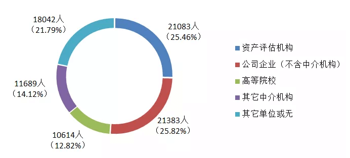 报名考生单位性质