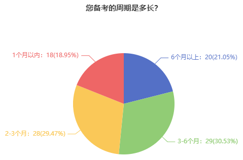 中级经济师备考周期