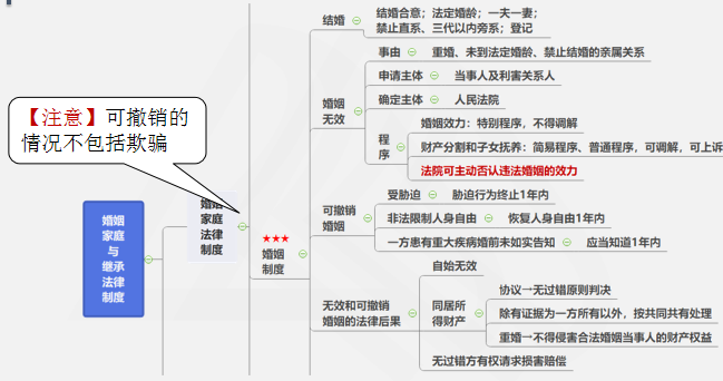 【注意】可撤销的情况不包括欺骗