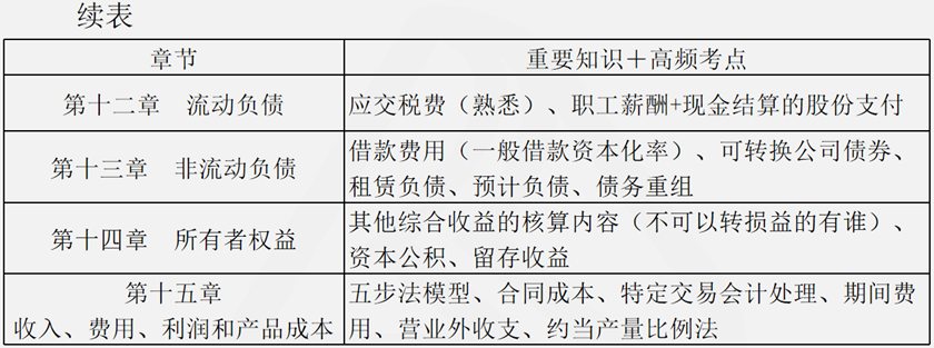 会计部分复习清单3