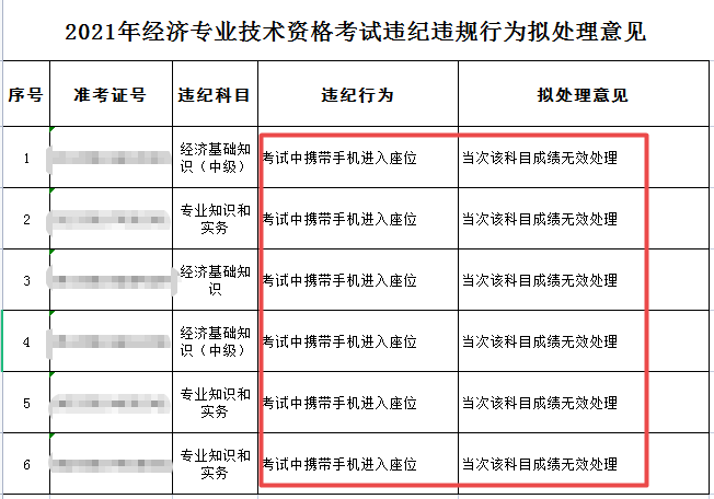 2021年经济专业技术资格考试违纪违规行为拟处理意见