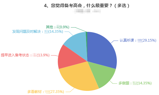 备考高级会计师时什么最重要？