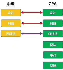 注会考完蓄力中级=又白拿一个证？