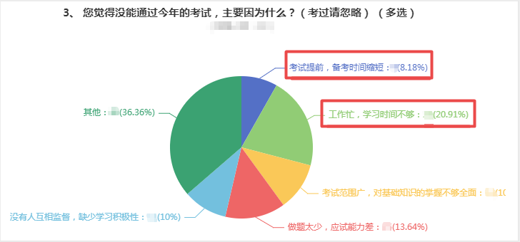 【热议】备考2022年高会考试需要多长时间？