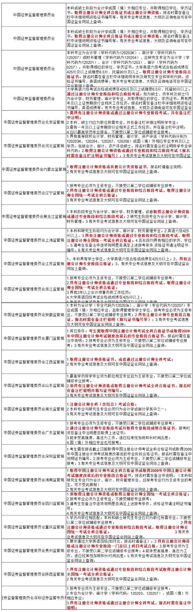 宇宙尽头是公务员？竞争激烈？持有注会证书让你优势尽显！！