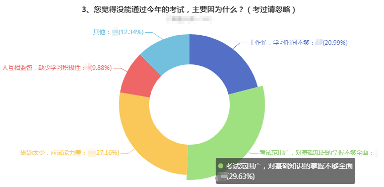 曝光！没通过高会考试的主要原因都有哪些？