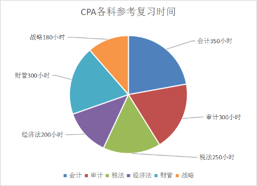 一年过六科 CPA各科备考需要多长时间？