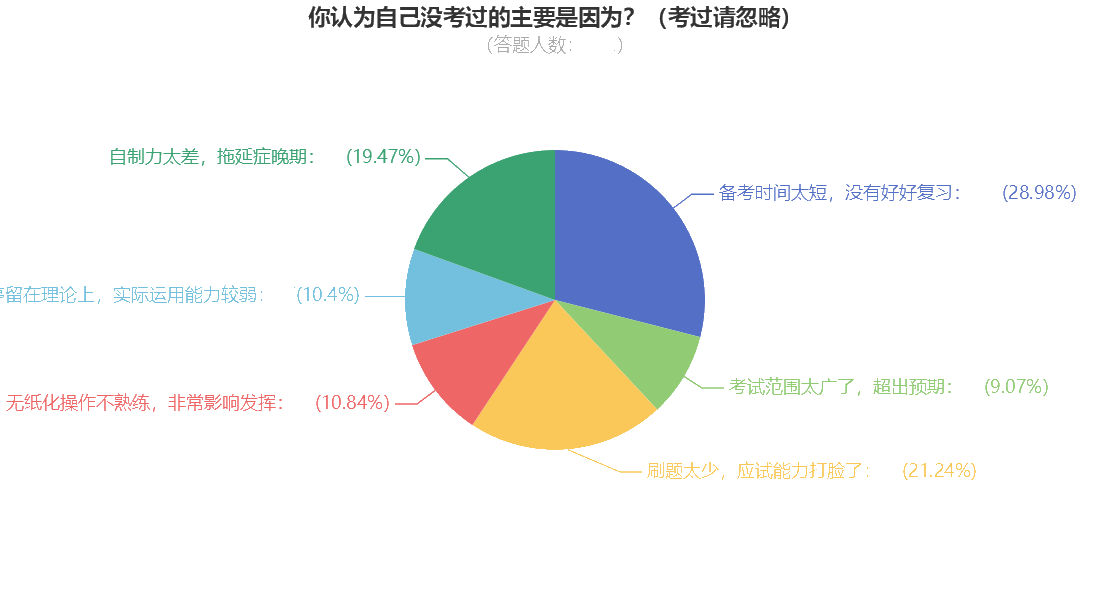 查分后问卷调查：是哪些原因导致中级会计考试不通过？
