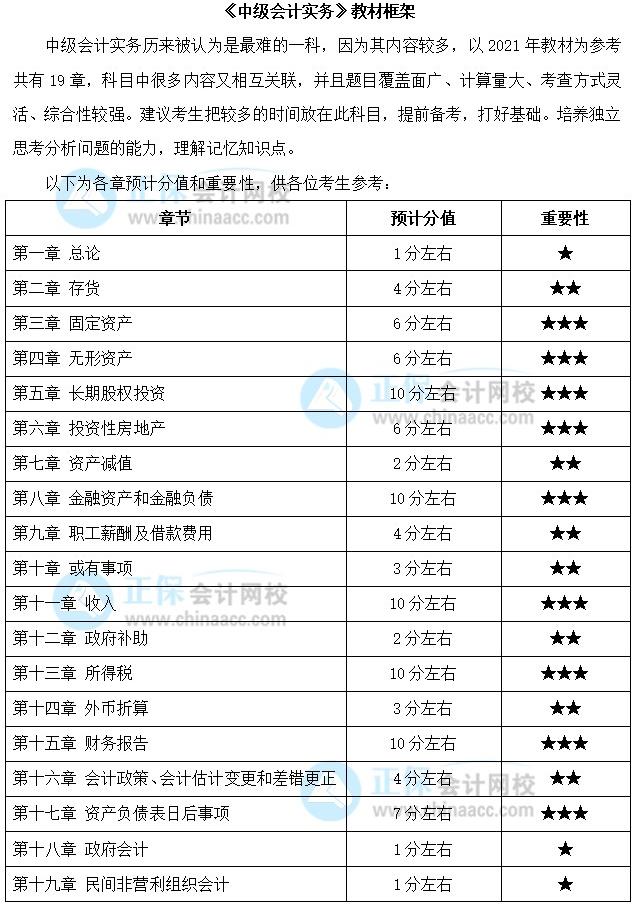 关注：中级会计职称《中级会计实务》预测版教材框架来啦！