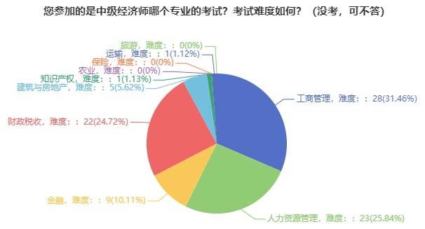 中级经济师报考专业人数