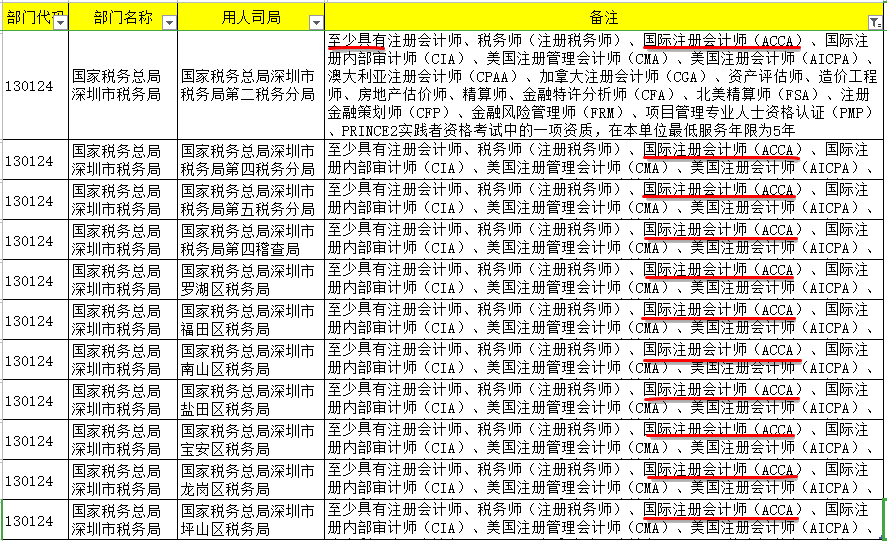 2022国考68人竞争1个岗位！国考招录明确要求：具有ACCA证书！
