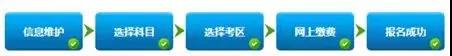 怎么确保证券从业考试报名成功呢？