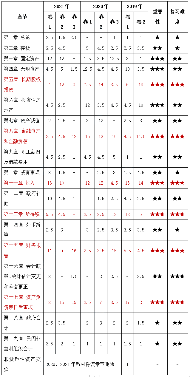 2022年中级会计实务各章分值占比+必学考点