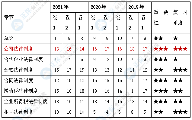 2022中级会计经济法各章分值占比、学习重点 学习目标更明确