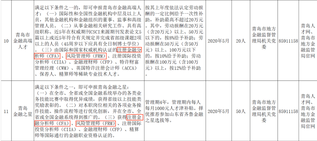 全国各大城市CFA福利政策一览！CFA人才赚翻了！