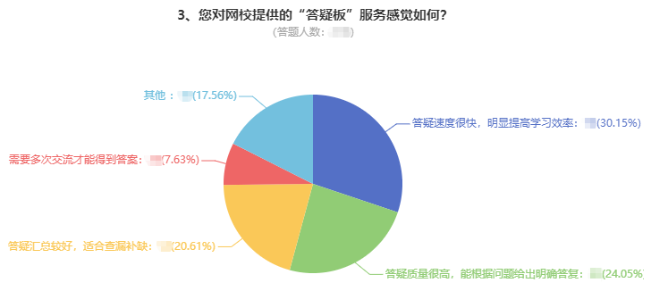 刚接触高会一头雾水？ 找解惑利器—答疑板（附使用说明）