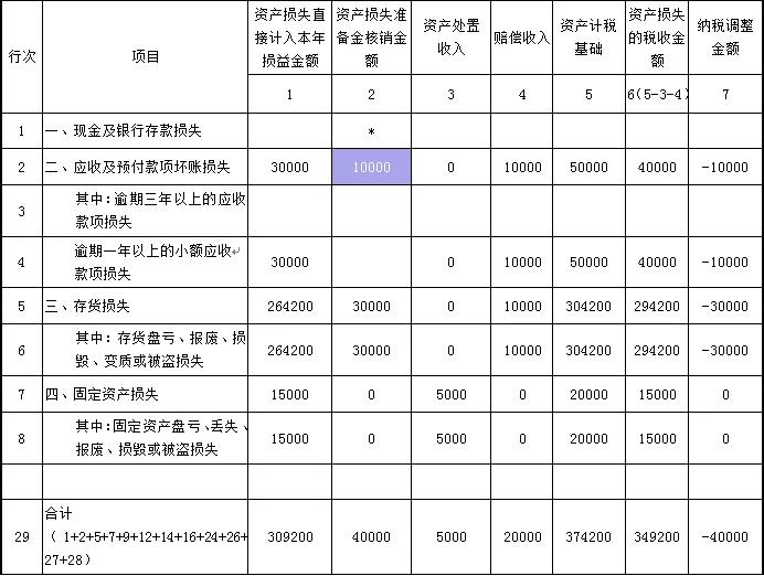 企业所得税中资产减值准备金如何调整？